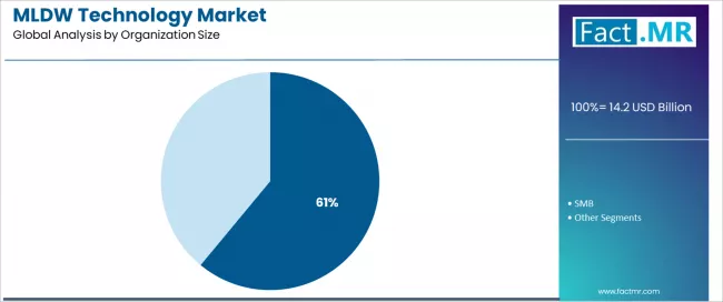 MLDW Technology Market   Analysis By Organization Size